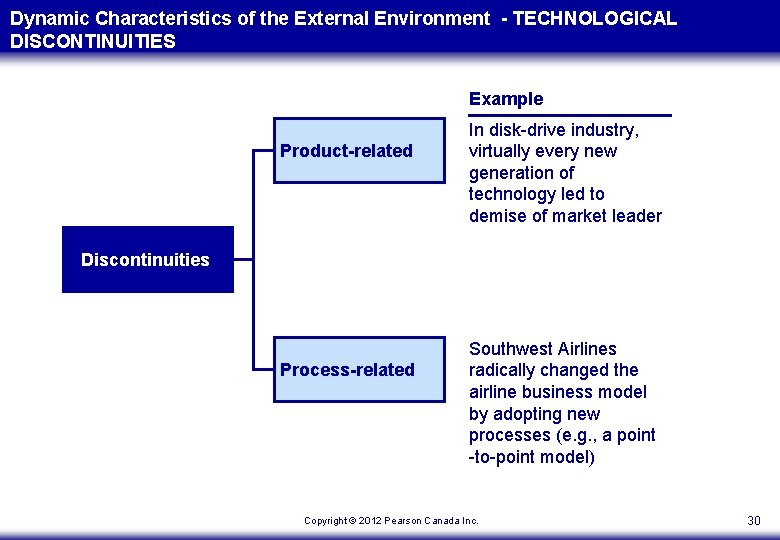 Dynamic Characteristics of the External Environment - TECHNOLOGICAL DISCONTINUITIES Example Product-related In disk-drive industry, Dynamic Characteristics of the External Environment - TECHNOLOGICAL DISCONTINUITIES Example Product-related In disk-drive industry,