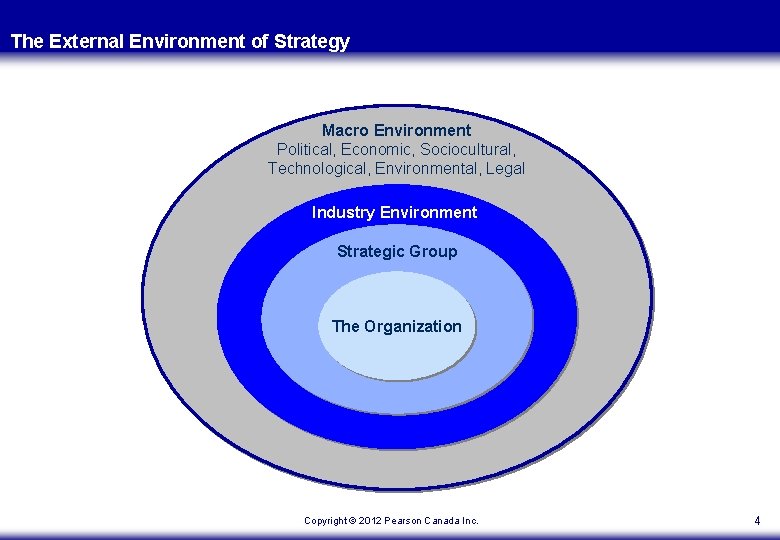The External Environment of Strategy Macro Environment Political, Economic, Sociocultural, Technological, Environmental, Legal Industry The External Environment of Strategy Macro Environment Political, Economic, Sociocultural, Technological, Environmental, Legal Industry
