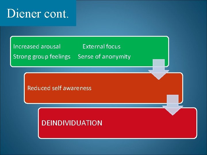Diener cont. Increased arousal Strong group feelings External focus Sense of anonymity Reduced self