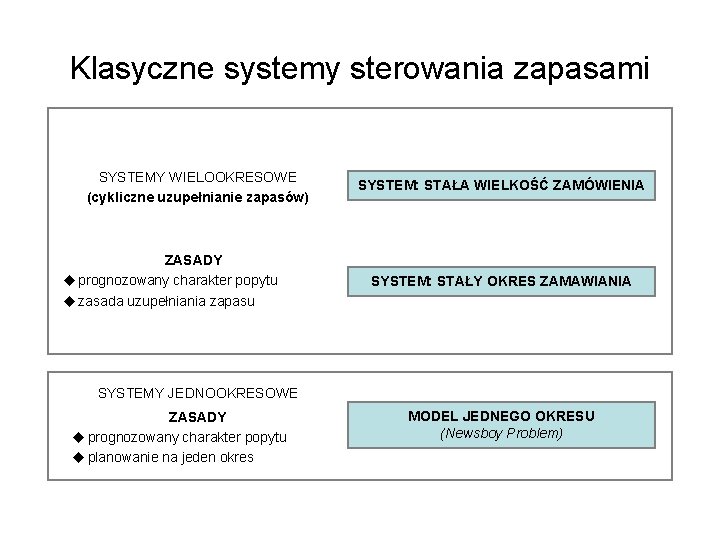Klasyczne systemy sterowania zapasami SYSTEMY WIELOOKRESOWE (cykliczne uzupełnianie zapasów) ZASADY u prognozowany charakter popytu
