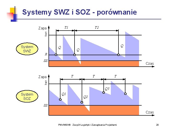 Systemy SWZ i SOZ - porównanie T 1 Zapa s S System SWZ T