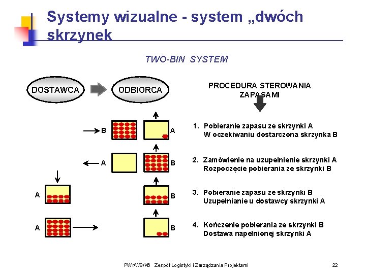Systemy wizualne - system „dwóch skrzynek TWO-BIN SYSTEM DOSTAWCA PROCEDURA STEROWANIA ZAPASAMI ODBIORCA B