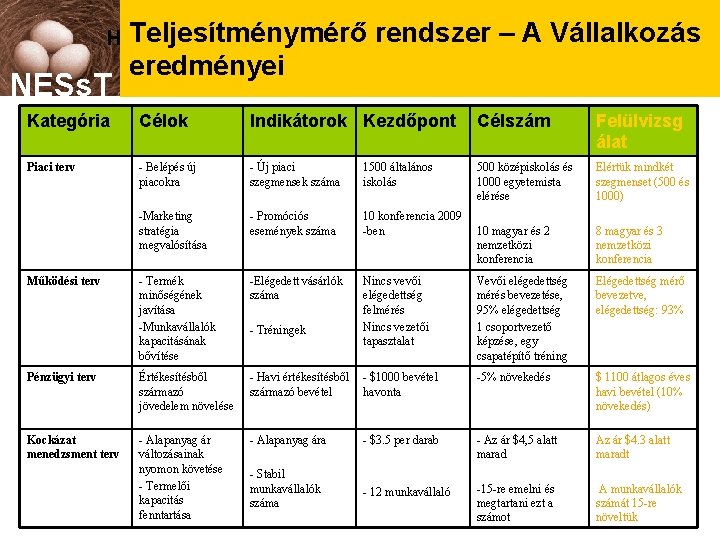 Teljesítménymérő – A Vállalkozás HAD NESs. T: Desempeño derendszer la Actividad Empresarial NESs. T