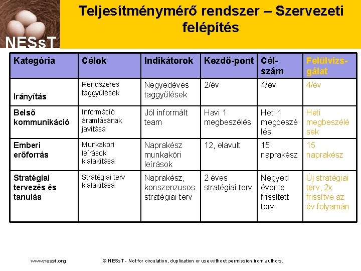 NESs. T Kategória Teljesítménymérő rendszer – Szervezeti felépítés Célok Indikátorok Kezdő-pont Célszám Felülvizsgálat Rendszeres