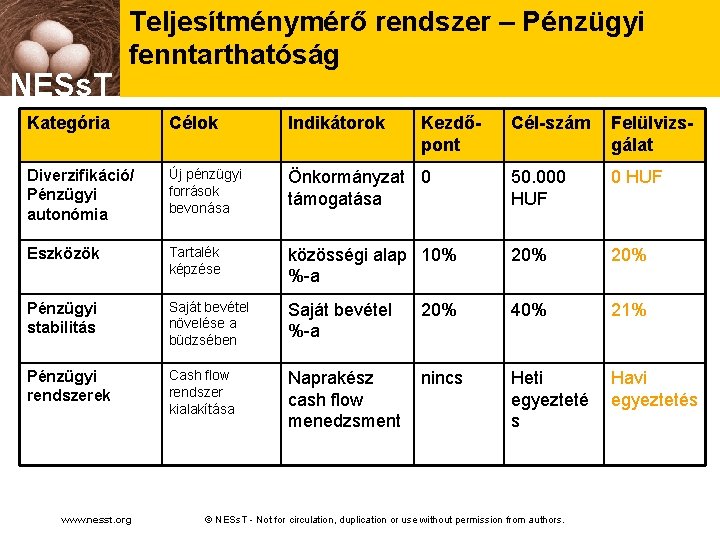 NESs. T Teljesítménymérő rendszer – Pénzügyi fenntarthatóság Kategória Célok Indikátorok Diverzifikáció/ Pénzügyi autonómia Új