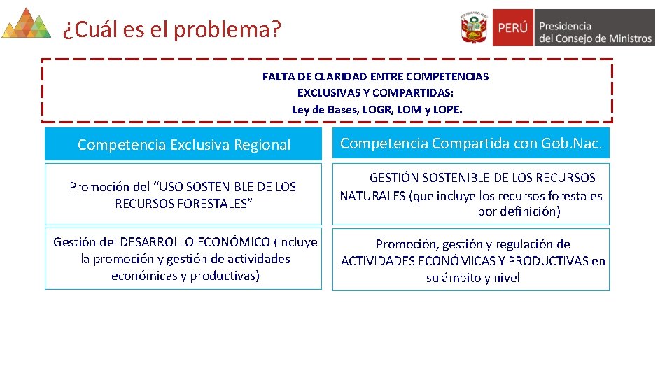 ¿Cuál es el problema? FALTA DE CLARIDAD ENTRE COMPETENCIAS EXCLUSIVAS Y COMPARTIDAS: Ley de