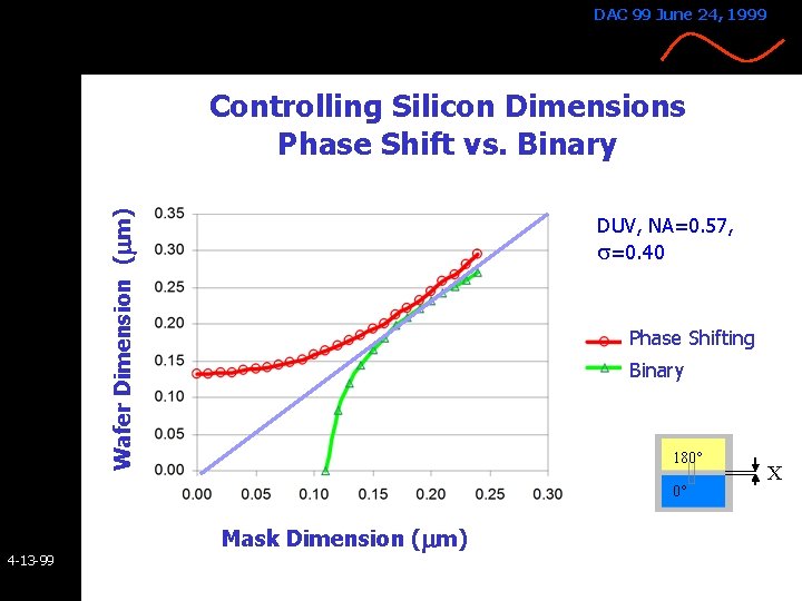 DAC 99 June 24, 1999 Wafer Dimension (mm) Controlling Silicon Dimensions Phase Shift vs. DAC 99 June 24, 1999 Wafer Dimension (mm) Controlling Silicon Dimensions Phase Shift vs.