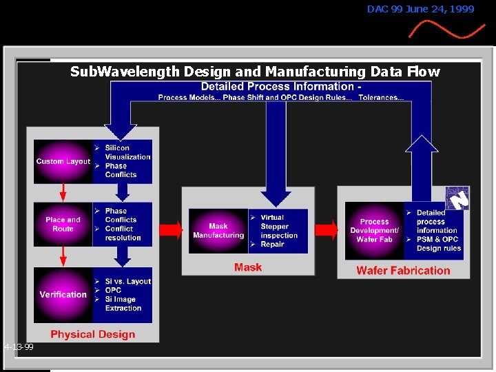 DAC 99 June 24, 1999 Sub. Wavelength Design and Manufacturing Data Flow 4 -13 DAC 99 June 24, 1999 Sub. Wavelength Design and Manufacturing Data Flow 4 -13