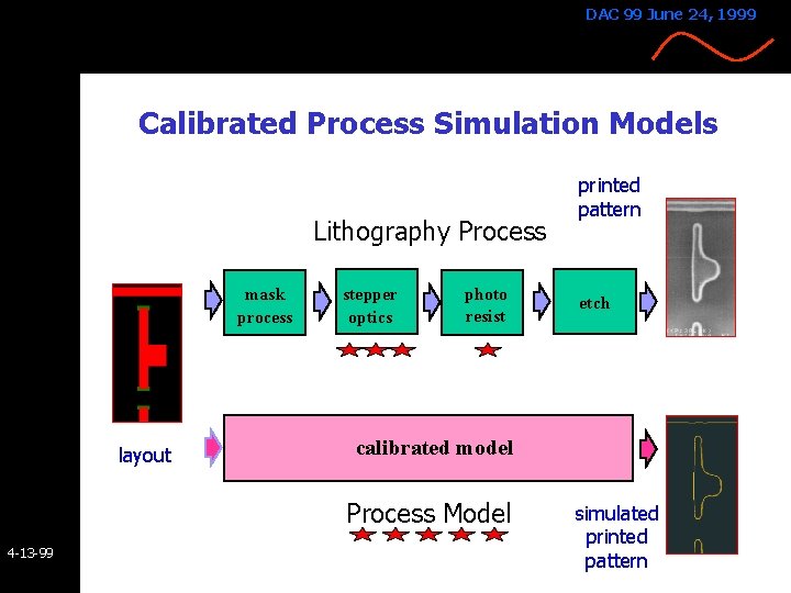 DAC 99 June 24, 1999 Calibrated Process Simulation Models Lithography Process mask process layout DAC 99 June 24, 1999 Calibrated Process Simulation Models Lithography Process mask process layout