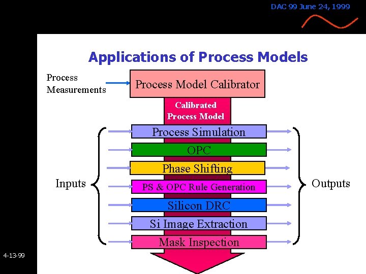 DAC 99 June 24, 1999 Applications of Process Models Process Measurements Process Model Calibrator DAC 99 June 24, 1999 Applications of Process Models Process Measurements Process Model Calibrator
