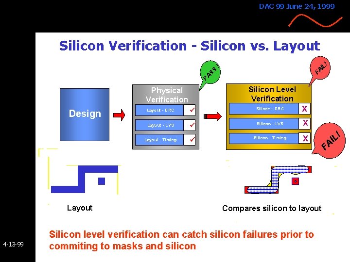 DAC 99 June 24, 1999 PA SS FA ! IL ! Silicon Verification - DAC 99 June 24, 1999 PA SS FA ! IL ! Silicon Verification -