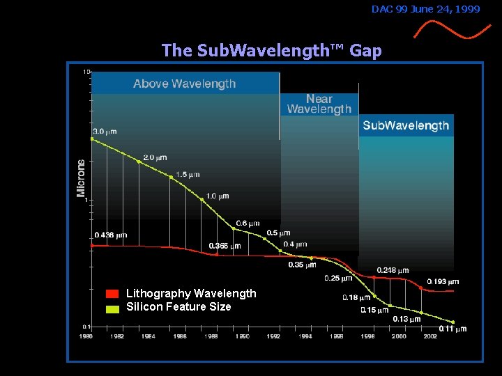 DAC 99 June 24, 1999 The Sub. Wavelength™ Gap Lithography Wavelength Silicon Feature Size DAC 99 June 24, 1999 The Sub. Wavelength™ Gap Lithography Wavelength Silicon Feature Size