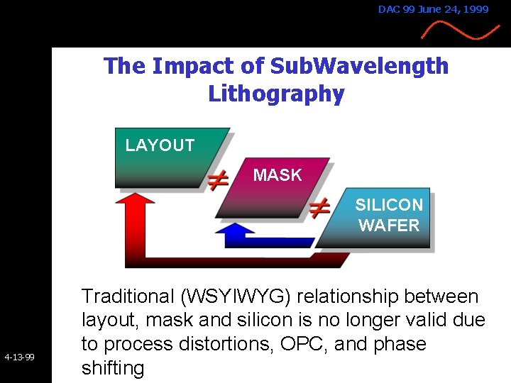 DAC 99 June 24, 1999 The Impact of Sub. Wavelength Lithography LAYOUT MASK SILICON DAC 99 June 24, 1999 The Impact of Sub. Wavelength Lithography LAYOUT MASK SILICON