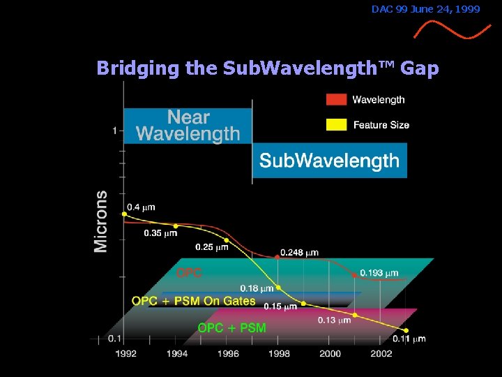 DAC 99 June 24, 1999 Bridging the Sub. Wavelength™ Gap 4 -13 -99 DAC 99 June 24, 1999 Bridging the Sub. Wavelength™ Gap 4 -13 -99