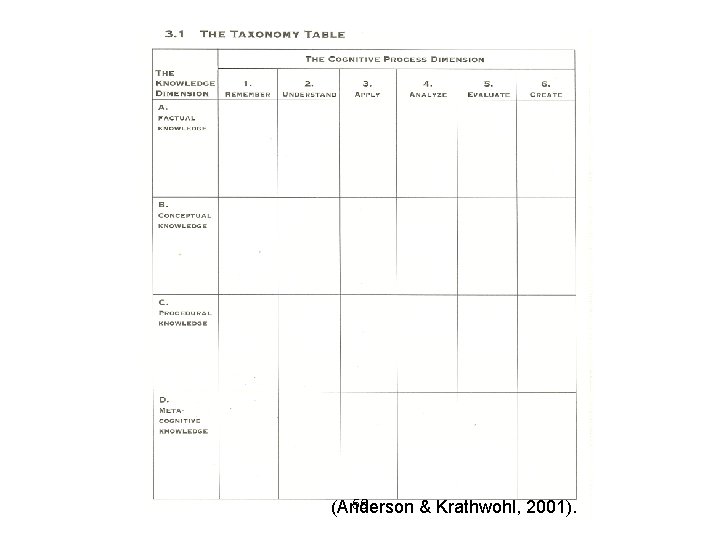 55 (Anderson & Krathwohl, 2001). 