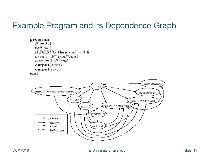 Example Program and its Dependence Graph COMP 319 © University of Liverpool slide 11