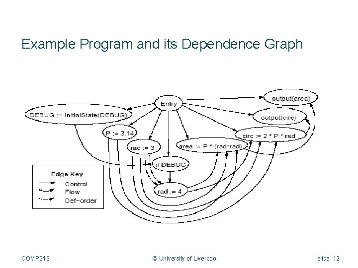 Example Program and its Dependence Graph COMP 319 © University of Liverpool slide 12