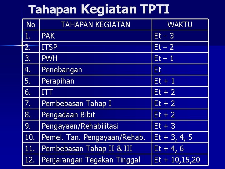 Tahapan Kegiatan TPTI No 1. 2. 3. TAHAPAN KEGIATAN PAK ITSP PWH WAKTU Et