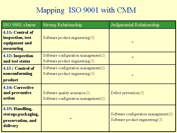 Mapping ISO 9001 with CMM ISO 9001 clause 4. 11: Control of inspection, test