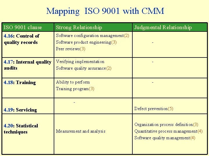Mapping ISO 9001 with CMM ISO 9001 clause Strong Relationship Judgmental Relationship 4. 16: