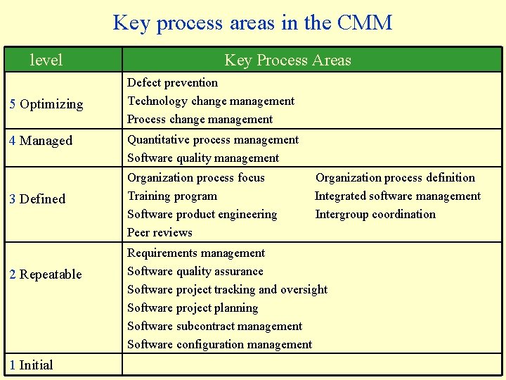 Key process areas in the CMM level 5 Optimizing 4 Managed 3 Defined 2