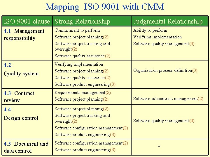 Mapping ISO 9001 with CMM ISO 9001 clause Strong Relationship Judgmental Relationship 4. 1: