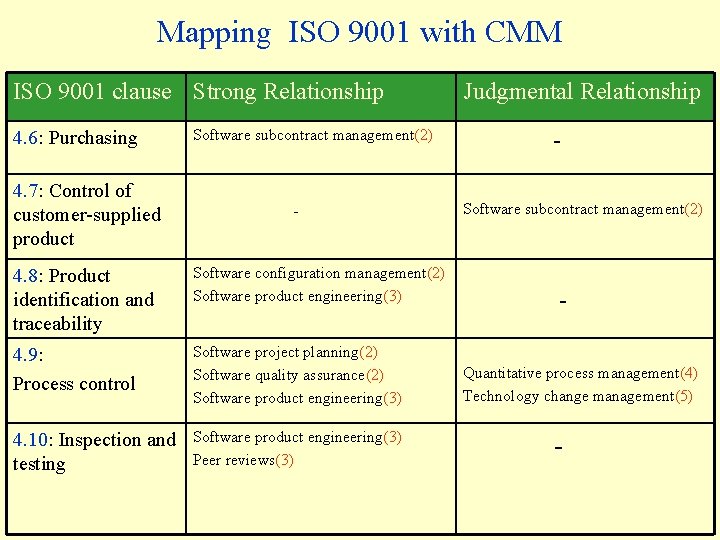 Mapping ISO 9001 with CMM ISO 9001 clause Strong Relationship Judgmental Relationship 4. 6: