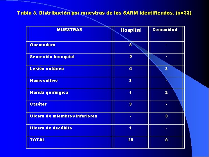Tabla 3. Distribución por muestras de los SARM identificados. (n=33) MUESTRAS Hospital Comunidad Quemadura