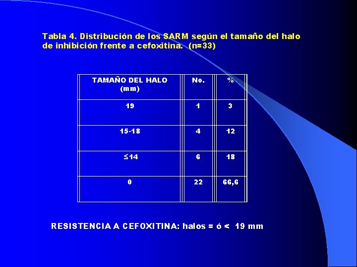 Tabla 4. Distribución de los SARM según el tamaño del halo de inhibición frente