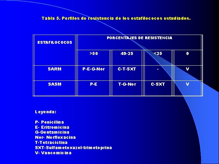 Tabla 5. Perfiles de resistencia de los estafilococos estudiados. PORCENTAJES DE RESISTENCIA ESTAFILOCOCOS >50