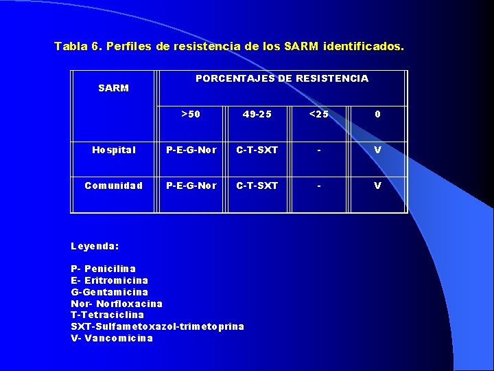 Tabla 6. Perfiles de resistencia de los SARM identificados. SARM PORCENTAJES DE RESISTENCIA >50
