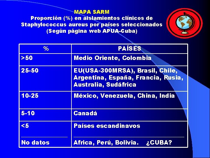 MAPA SARM Proporción (%) en aislamientos clínicos de Staphylococcus aureus por países seleccionados (Según