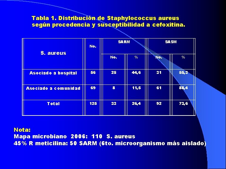 Tabla 1. Distribución de Staphylococcus aureus según procedencia y susceptibilidad a cefoxitina. SARM No.