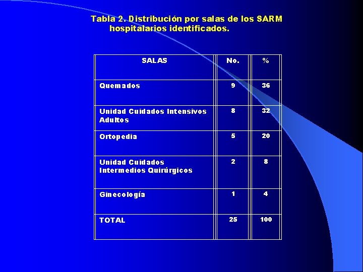  Tabla 2. Distribución por salas de los SARM hospitalarios identificados. SALAS No. %