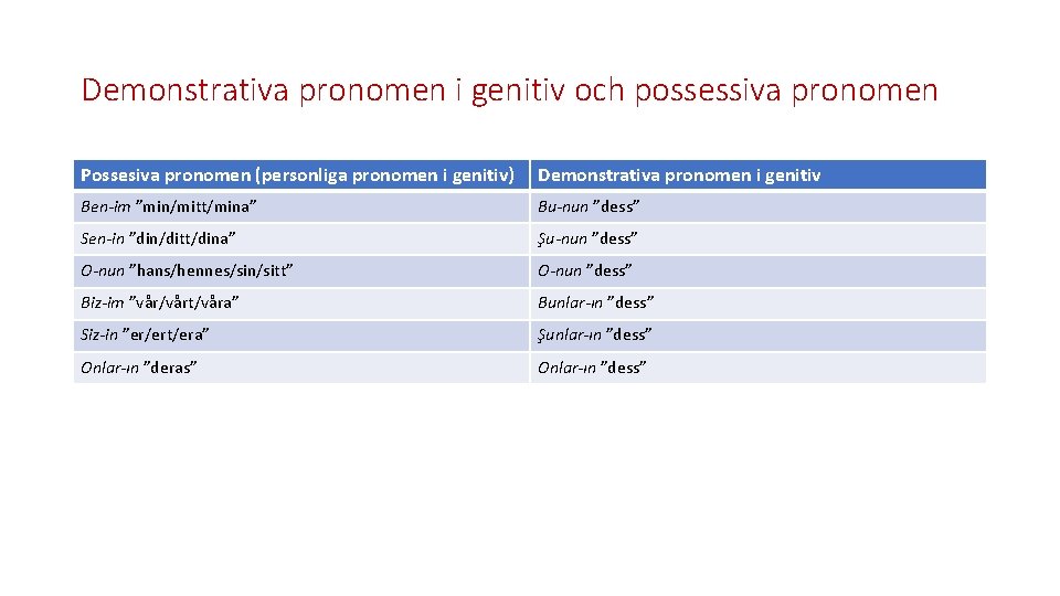 Demonstrativa pronomen i genitiv och possessiva pronomen Possesiva pronomen (personliga pronomen i genitiv) Demonstrativa