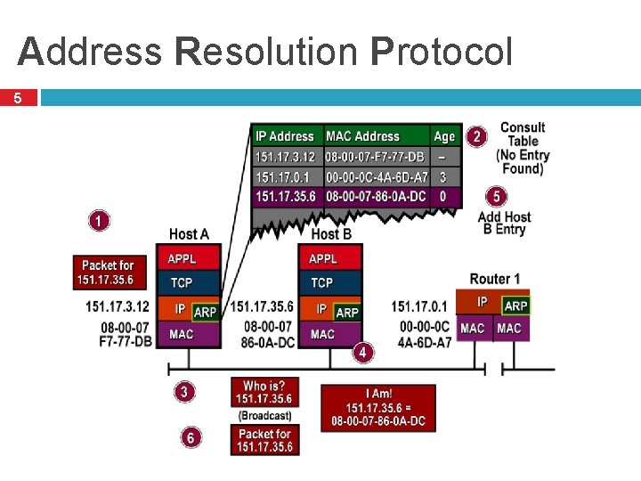 Address Resolution Protocol 5 IP 1 IP 2 IP 3 1 2 3 E