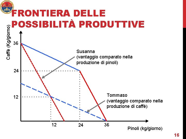 Caffè (Kg/giorno) FRONTIERA DELLE POSSIBILITÀ PRODUTTIVE 36 Susanna (vantaggio comparato nella produzione di pinoli)