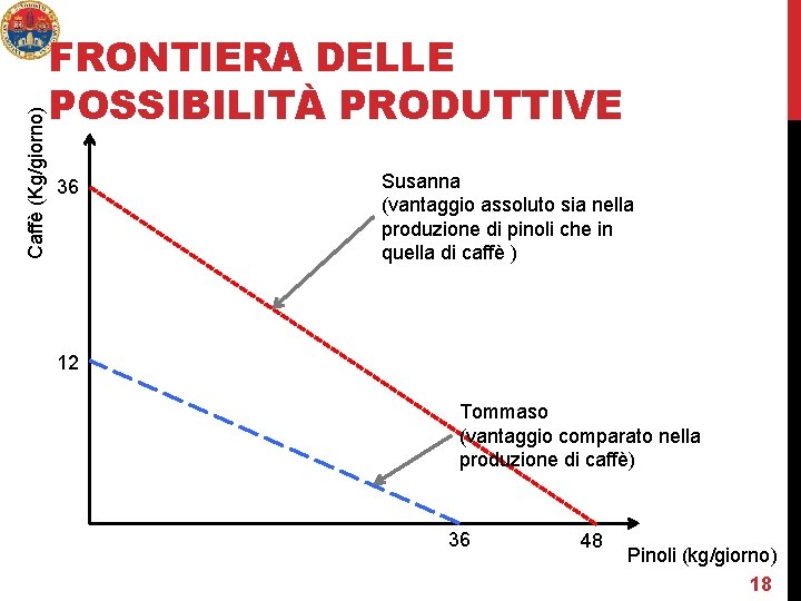 Caffè (Kg/giorno) FRONTIERA DELLE POSSIBILITÀ PRODUTTIVE 36 Susanna (vantaggio assoluto sia nella produzione di