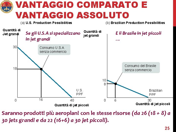VANTAGGIO COMPARATO E VANTAGGIO ASSOLUTO (a) U. S. Production Possibilities Quantità di Jet grandi