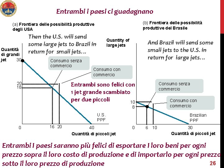 Entrambi i paesi ci guadagnano (b) Frontiera delle possibilità produttive del Brasile (a) Frontiera