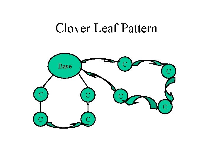 Clover Leaf Pattern C Base C C C C 