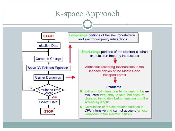 K-space Approach 