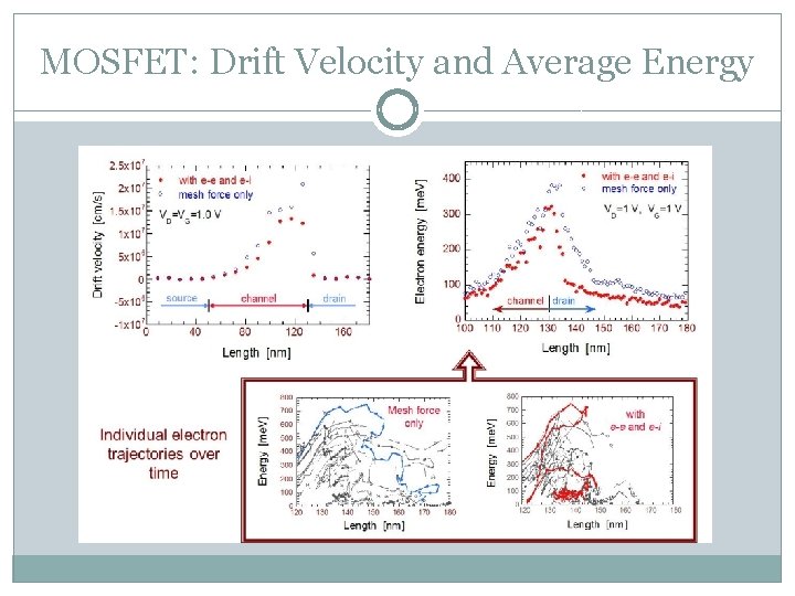 MOSFET: Drift Velocity and Average Energy 