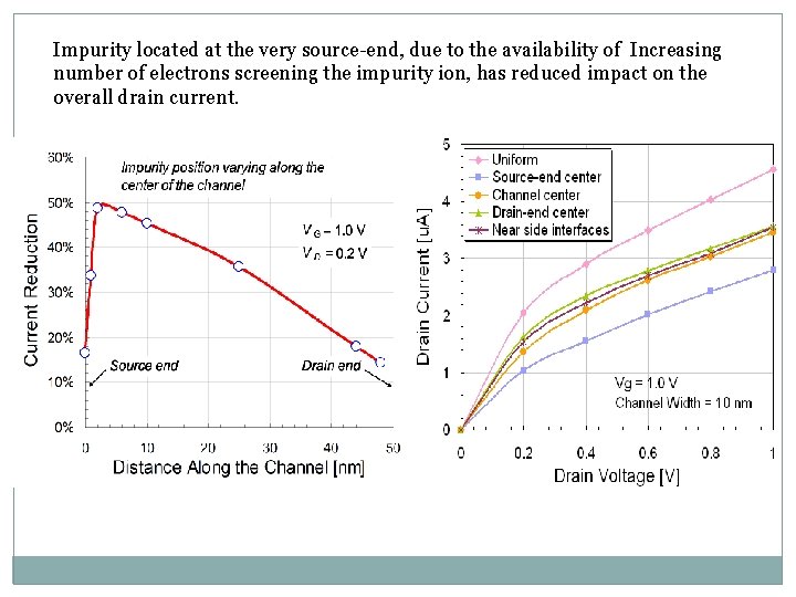 Impurity located at the very source-end, due to the availability of Increasing number of