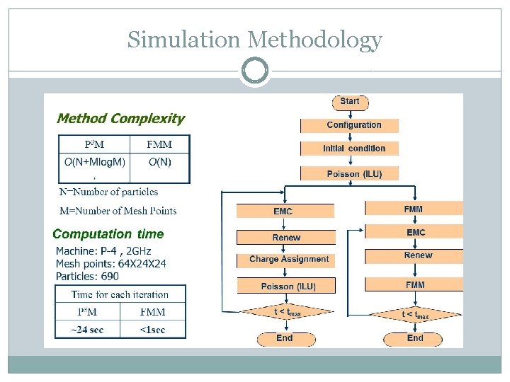 Simulation Methodology 