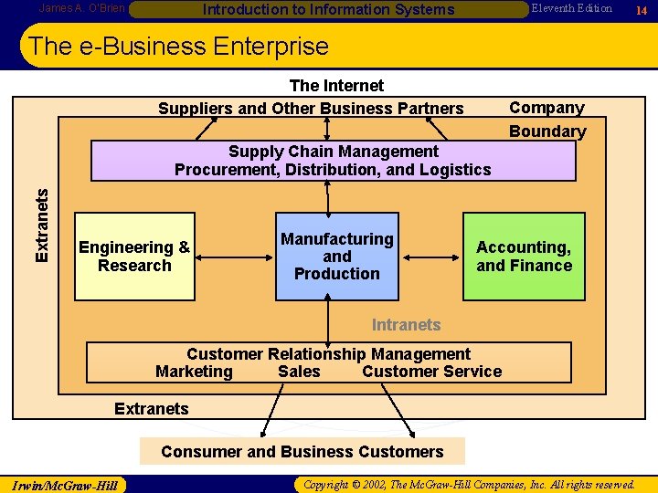 Eleventh Edition Introduction to Information Systems James A. O’Brien 14 The e-Business Enterprise The Eleventh Edition Introduction to Information Systems James A. O’Brien 14 The e-Business Enterprise The