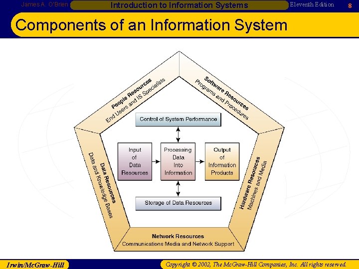 James A. O’Brien Introduction to Information Systems Eleventh Edition Components of an Information System James A. O’Brien Introduction to Information Systems Eleventh Edition Components of an Information System