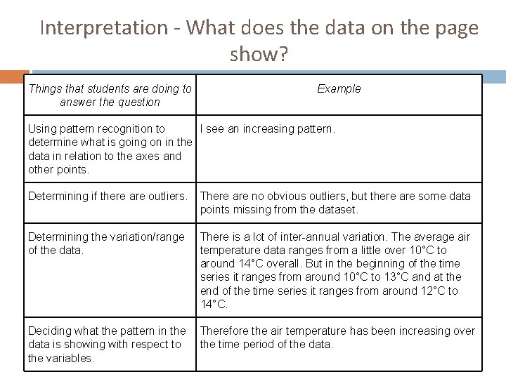 Interpretation - What does the data on the page show? Things that students are