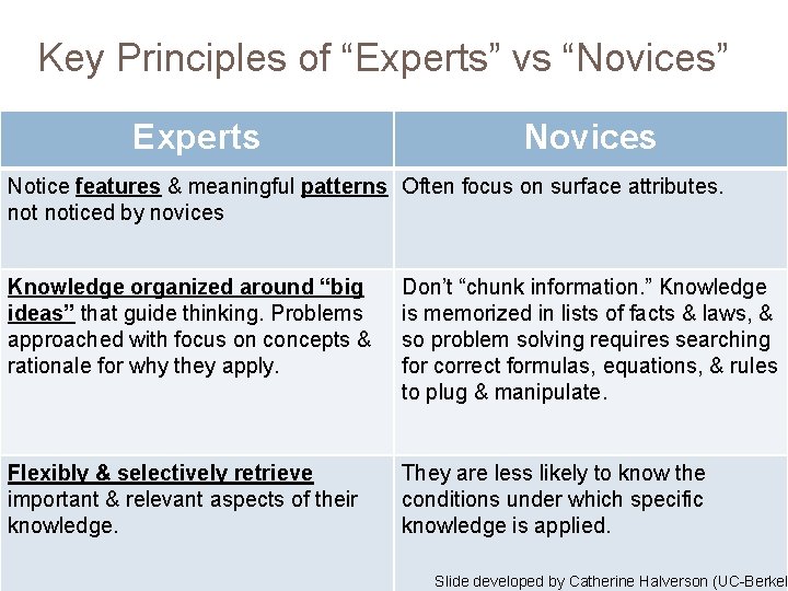 Key Principles of “Experts” vs “Novices” Experts Novices Notice features & meaningful patterns Often