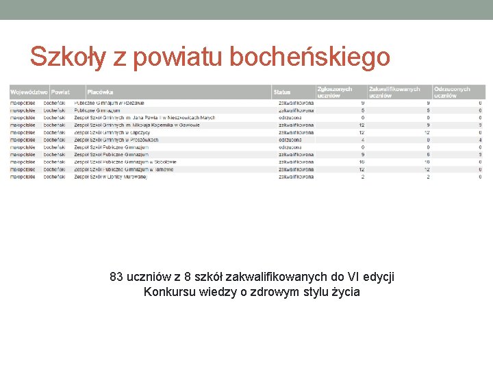 Szkoły z powiatu bocheńskiego 83 uczniów z 8 szkół zakwalifikowanych do VI edycji Konkursu